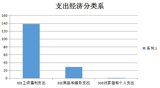 经济科目分类