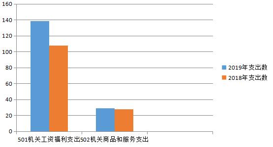 政府经济分类