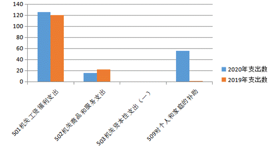 政府经济图